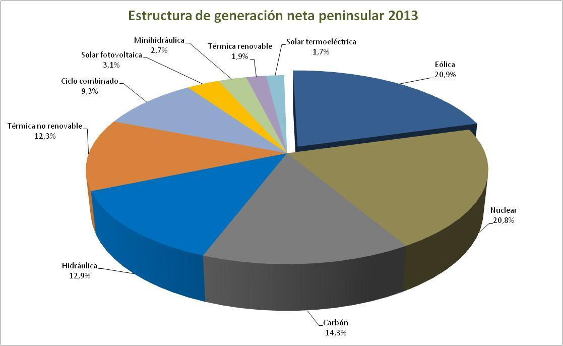 Cobertura de la demanda en 2013 Generación neta total nacional: 273.598 GWh.