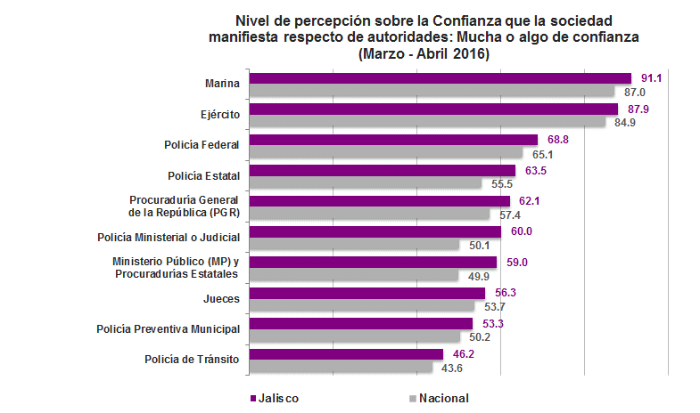 Percepción del Desempeño Nivel de Confianza En cuanto al nivel de confianza en autoridades de seguridad pública, seguridad nacional, procuración e impartición de justicia en Jalisco,