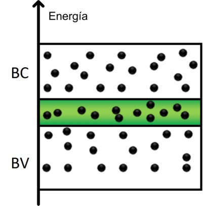 BC. Este salto disminuye conforme la distancia interatómica disminuye. d2: Distancia a la cual la superposición de niveles da lugar a una única banda permitida EF.