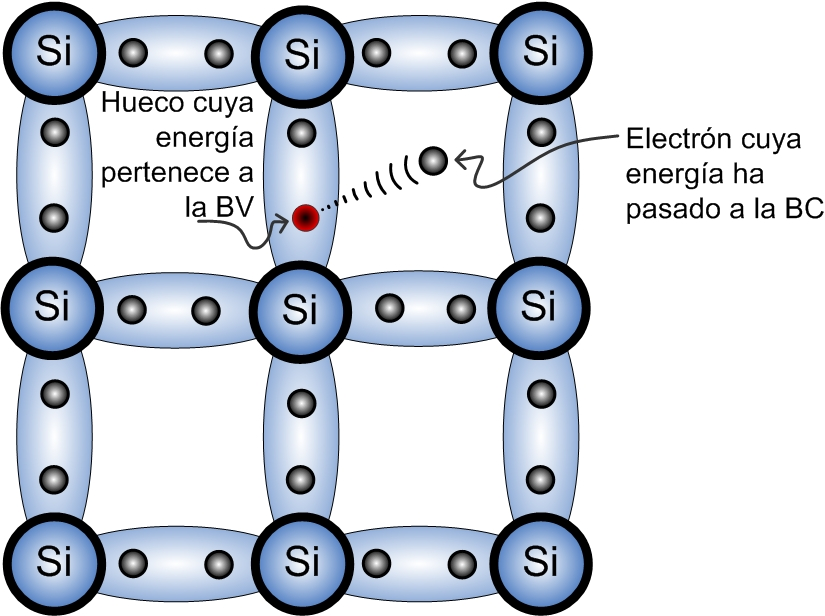 Los electrones libres, que no formasen parte de ningún enlace, se encontrarían en la BC. Fig. 4.4 En un semiconductor a 0º K, la BC está vacía y la BV llena.