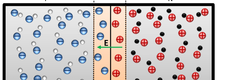 PÁG. 9 DE 10 La corriente total en un semiconductor es el resultado de ambos efectos: desplazamiento por campo eléctrico (o diferencia de potencial) y difusión por variación de concentración.