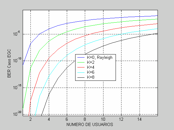 Aplicando los valores adecuados a la fórmula teórica de la probabilidad de error obtenemos: Figura 13: BER-usuarios, teórica, EGC.