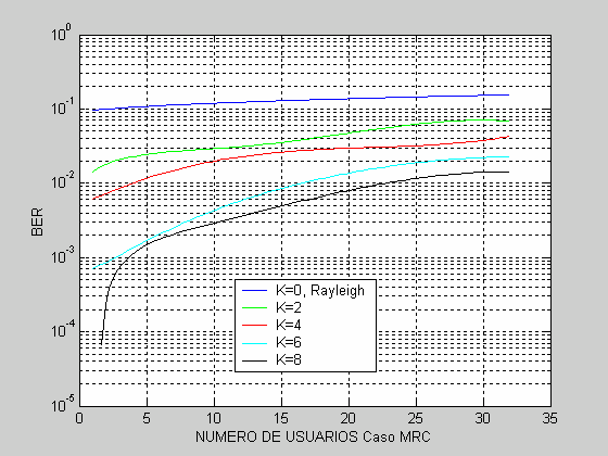 Figura 14: BER-usuarios, SNR=10 db, N=32, MRC. Figura 15: BER-usuarios, SNR=10 db, N=32, MRC, OVSF.