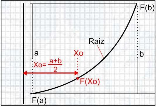 Análisis numérico X 0 = a + b obteniendo una aproximación a la raíz X 0 ; la función se valúa en este nuevo valor y de acuerdo al signo de la función valuada en este punto, deberá sustituirse uno de