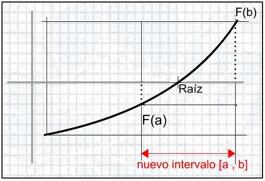 Análisis numérico 3 Figura : Actualización del intervalo [a, b] 4. Criterio de convergencia En todo caso, el método convergerá siempre y cuando en toda iteración se conserve: f(a) f(b) < 0 5.