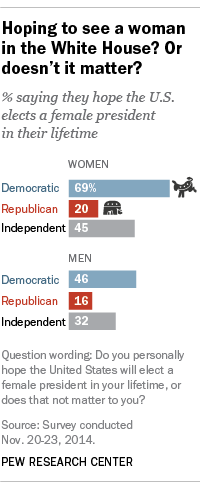 La encuesta de Pew Research Center elaborada en noviembre de 2014 muestra que el 69% de las mujeres demócratas, el 20% de las republicanas y el 45% de las que se califican como independientes confían