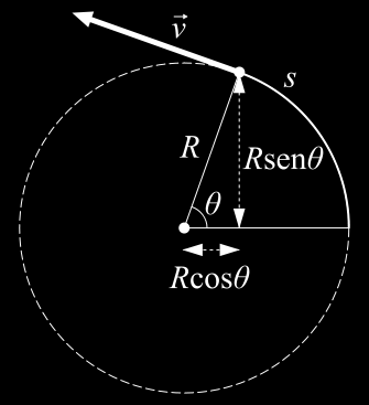función del ángulo de giro θ será: X = R cos θ Y = R sen θ De modo que el vector