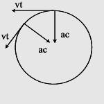 Para producir la modificación de una velocidad aparece una aceleración, pero debido a que no varía el módulo de la velocidad, el vector de esta aceleración es perpendicular al vector de la velocidad.