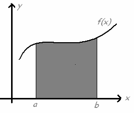 Ddo el intervlo B=[, ] en el que, pr cd uno de sus puntos x, se define un función f (x) que es myor o igul que, se llm integrl definid de l función entre los puntos y l áre de l porción del plno que