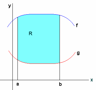 = 67 u es el áre de l región somrd ÁREAS ENTRE DOS CURVAS QUE NO SE CORTAN CONCEPTO: Se considern dos funciones: f(x) y g(x) en el intervlo [,] solo si f(x) es myor que g(x).