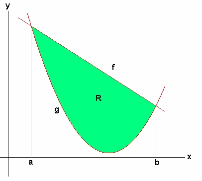 El áre de l región R viene dd por: El áre de l región R viene dd por: d A = (f(x) g(x))dx A = (f(y) g(y))dy c f y g son positivs y continus en un intervlo y g son positivs y continus en un intervlo