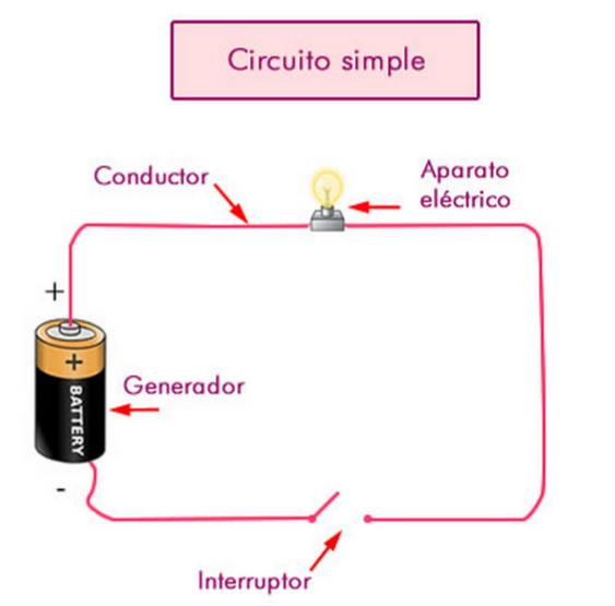 1- Qué es un circuito eléctrico? Se denomina así a la trayectoria cerrada que recorre una corriente eléctrica.