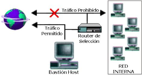 Arquitectura de cortafuegos Screened Host Un paso más en términos de seguridad de los cortafuegos es la arquitectura screened host ochoke-gate, que combina un router con un host bastión, y donde el