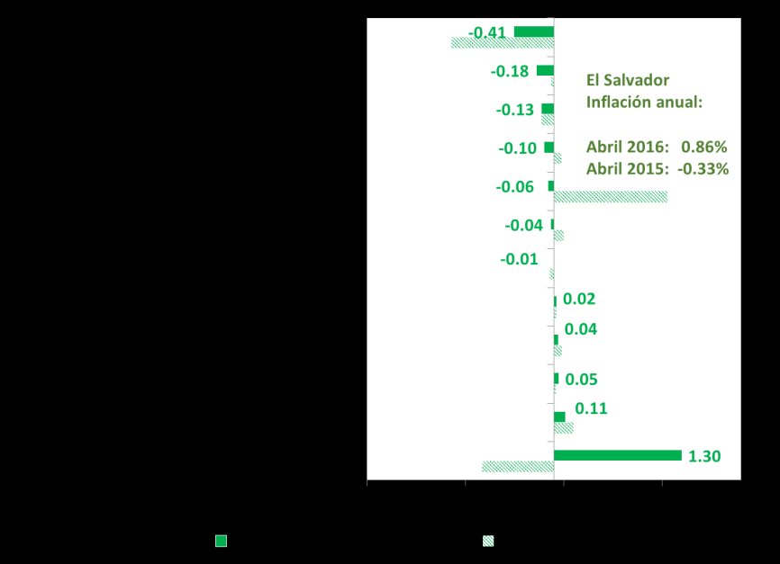 Gráfica 6. Contribuciones a la inflación anual por grupos Fuente: BCR y cálculos DAVIVIENDA Honduras Actividad Económica: A marzo de 2016, el IMAE aumentó 3.