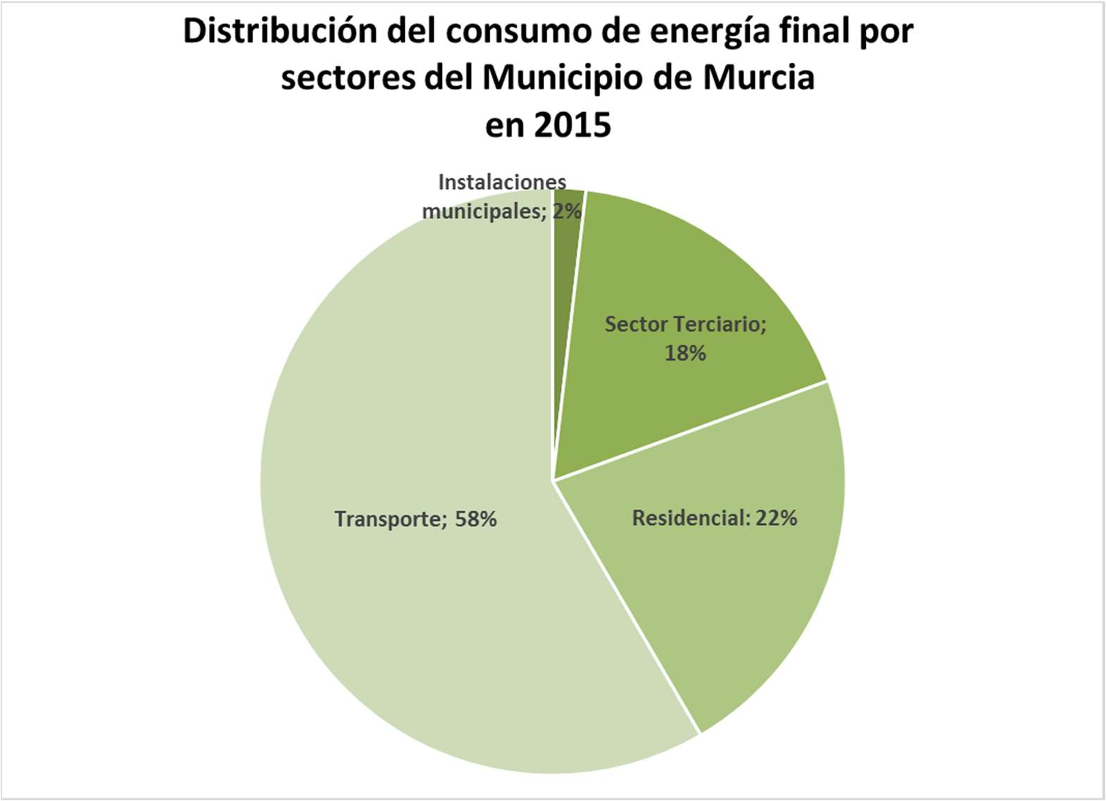 Figura 5. Distribución de la demanda energética por sectores de consumo del Municipio de Murcia 2007. Los sectores con mayor impacto son el transporte y el consumo eléctrico residencial.