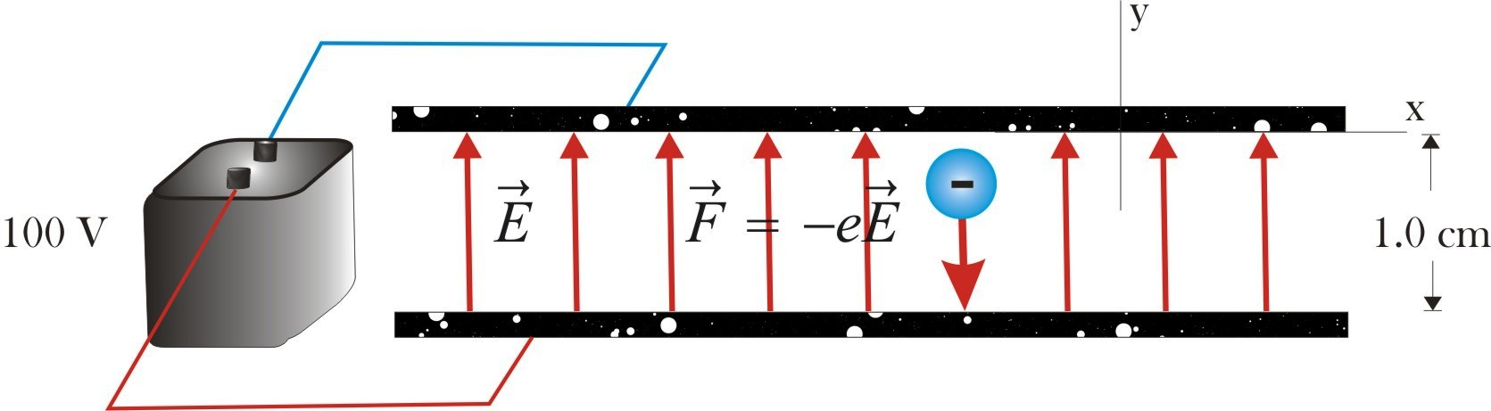 Ejemplo 1 Electrón en un campo eléctrico uniforme Si las placas son horizontales y están separadas 1.0 cm y conectadas a una batería de 100 voltios, la magnitud del campo es E = 1,00 10 4 ( N ).