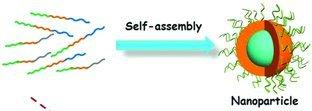 Nanopartículas como carriers Estructuras autoensamblantes (PLA,
