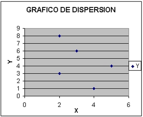 Es un diagrama que representa gráficamente, en un espacio de ordenadas, los puntos de dicho espacio que corresponden a los valores correlativos de una distribución bivariante conjunta, estos