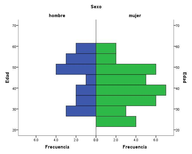 HISTOGRAMA Otra variante del histograma es la pirámide de población, llamada así a consecuencia de su uso más habitual: resumir datos de población.