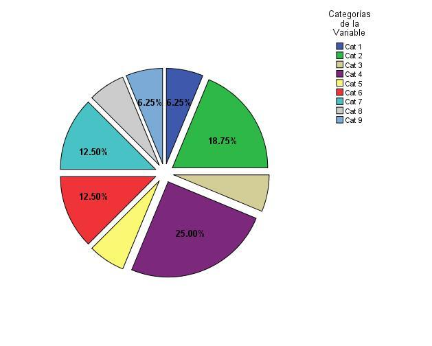 GRÁFICO DE ÁREAS Y SECTORES. Un gráfico de sectores es útil para comparar proporciones.