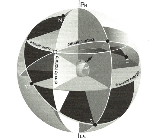 1.3.1 Obtención de los puntos cardinales Los puntos cardinales Norte y Sur, se encuentran en las intersecciones del horizonte verdadero o astronómico con el meridiano del lugar.