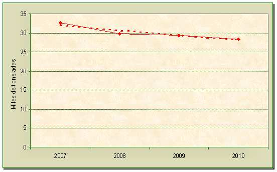 Gráfico 33 Evolución del consumo nacional extradoméstico de aceituna de mesa entre los años 2007 y 2010. Fuente: Anuario de Estadística. Ministerio de Agricultura, Alimentación y Medio Ambiente.