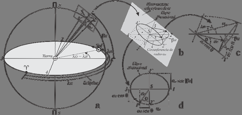 Figura VII-9 En particular, si el astro se encuentra sobre el plano de la eclíptica (β = 0 ) la elipse degenera en un segmento, mientras que si el astro se halla en