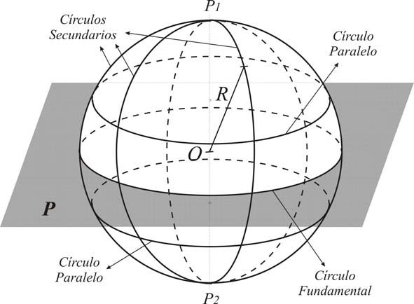 Dado un círculo máximo (ver Fig.