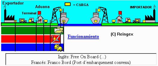 FOB (Free On Board): se coloca la mercancía a bordo del buque. El vendedor queda libre de obligaciones cuando las mercancías sobrepasan la borda del buque en el puerto.