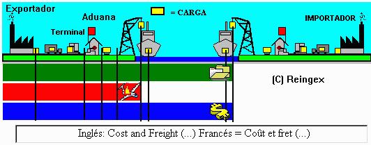 CFR (Cost Freight)/ CPT (Carriage Paid To): el exportador encarga y paga el transporte hasta el destino final. CFR es solo para transporte marítimo y el CPT para todo tipo.