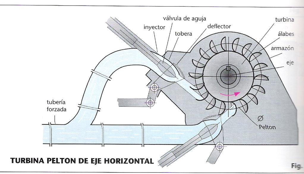 Al llegar a la turbina, el agua se dirige mediante una serie de tuberías secundarias e inyectores hacia los álabes de la turbina para provocar la rotación constante y rápida del rotor.