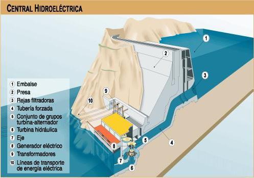 Paradigma Un paradigma aplicable a las centrales hidroeléctricas es la generación de electricidad utilizando como