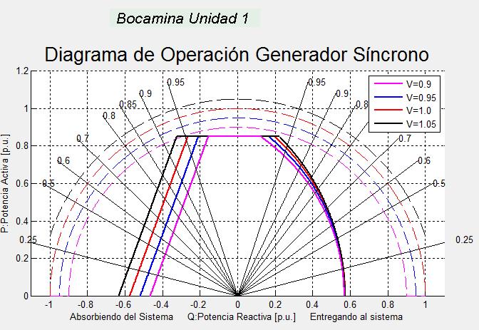 4.3.1 Diagrama P-Q Simulado Unidad 1 Bocamina Figura 4.6: Diagrama P-Q Simulado Unidad 1 Bocamina. La Tabla 4.
