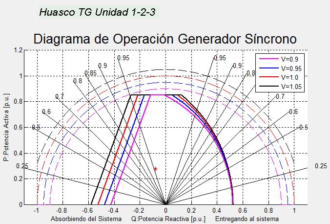 4.3.2 Diagrama P-Q Simulado Unidad 1-2-3 Huasco TG Figura 4.7: Diagrama P-Q Simulado Unidad 1-2-3 Huasco TG. La Tabla 4.