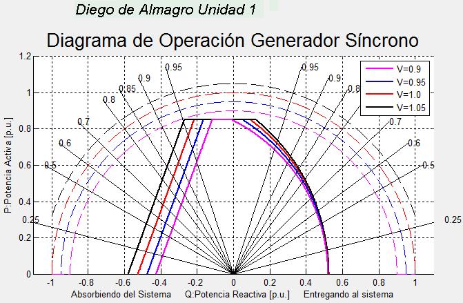 4.3.4 Diagrama P-Q Simulado Unidad 1 Diego de Almagro Figura 4.9: Diagrama P-Q Simulado Unidad 1 Diego de Almagro. La Tabla 4.