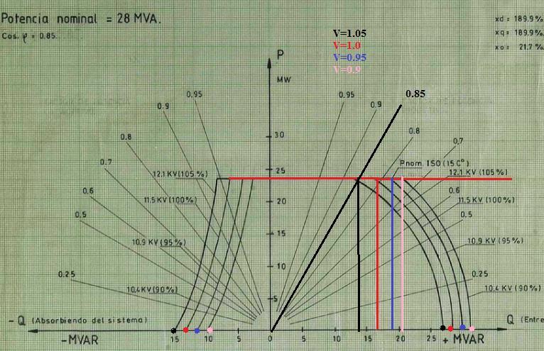 Tensión en kv Intersecciones P int en MW Q int simulado en MVAr Q int Proyectado en MVAr V = 13.8 P máx y S máx 124.95 77.44 80.00 E máx y P mín 0 109.448 109.50 δ Crít y P mín 0-84.48 78.00 V = 12.