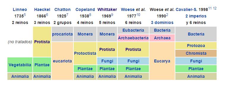 Sistemas de clasificación Desde la antigüedad los seres vivos se conocían como pertenecientes a dos Reinos: animal y vegetal.