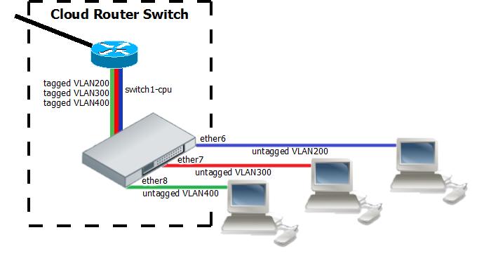 Configuración Inter-VLAN La configuración de enrutamiento de Inter-VLAN consta de dos partes principales: Etiquetado de VLAN en switch-chip. Enrutamiento en RouterOS.