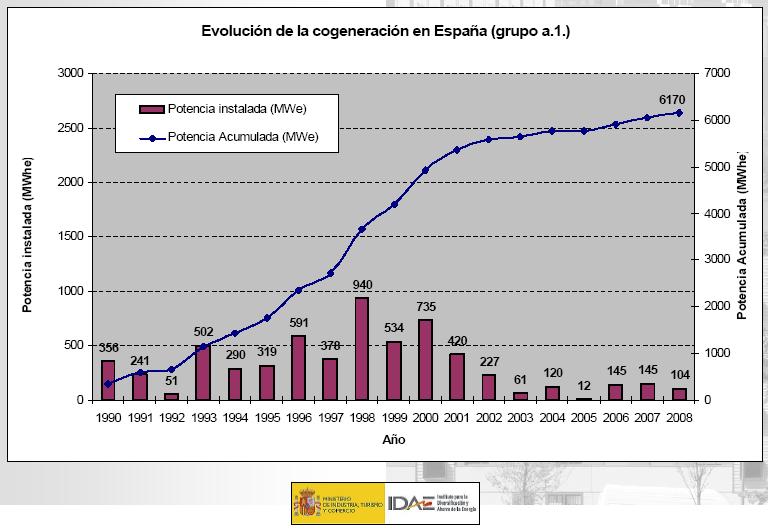 La Cogeneración en España El desarrollo de la cogeneración en España en los 90`s supuso un éxito para el desarrollo industrial, así como de las infraestructuras y negocio de gas natural 1.