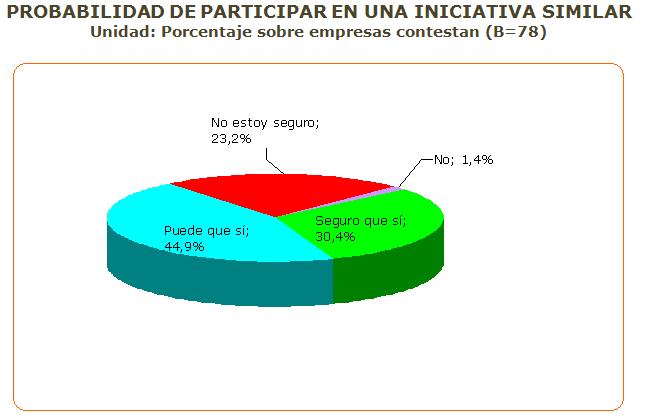Potencial de Participación en Cooperación GRÁFICO 2 Tres cuartas partes de las empresas del sector del Envase y Embalaje que no participan en proyectos de