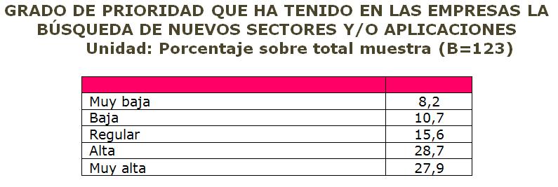 2.4.3 Interés en nuevos sectores y aplicaciones CUADRO 27 Más de la mitad de las empresas del sector entrevistadas