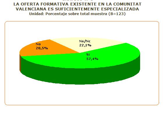 2.5.2 Interés en nuevas áreas formativas Cerca de seis de cada diez empresas entrevistadas (57,4%) considera que la oferta formativa de la Comunidad Valenciana es suficiente para sus necesidades