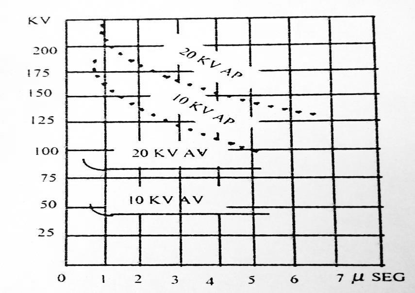 t; esta característica de choque se convierte en horizontal en el punto 4 de la figura 3.1, en el que coincide con el valor de la tensión de descarga superficial de choque.