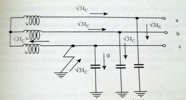 Sistema no aterrizado Bajo condiciones balanceadas el potencial del neutro es mantenido a tierra debido a la capacitancia parasita paralelo del sistema, como se muestra en la figura 3.15. Figura 3.