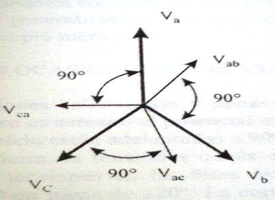 16 diagrama vectorial a) Antes de la falla b) Después de la falla En el caso de una falla de fase a tierra en la fase c, el diagrama vectorial convierta como se muestra en la figura 3.