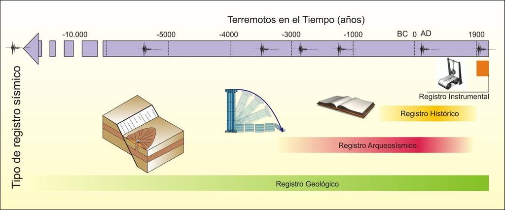 Este hecho cobra mayor importancia en zonas en las que los periodos de retorno de los grandes terremotos exceden el registro instrumental y el histórico, como es el caso de la Península Ibérica.