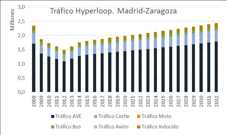 En el trayecto Madrid-Barcelona, el AVE y, en segundo lugar, el avión son los medios de transporte que mayor tráfico aportan al Hyperloop. Figura 34.