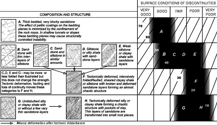 Parametro GSI por formaciones geologicas en facies de flysh (