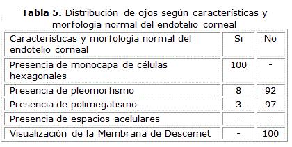 La tabla 5 nos muestra la distribución de ojos según morfología y características del endotelio corneal.
