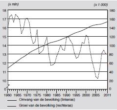 29 Cambio y crecimiento de población en los Países Bajos x mln = en millones Omvang van de bevolking (linkeras) = Cambio de población (escala de la izquierda) Groei van de bevolking (rechteras) =